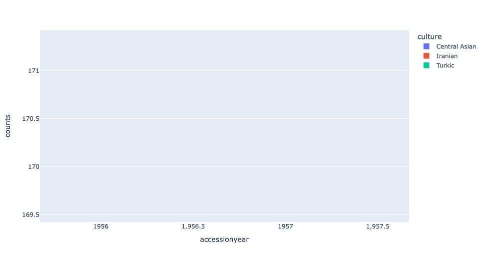 Accession Year